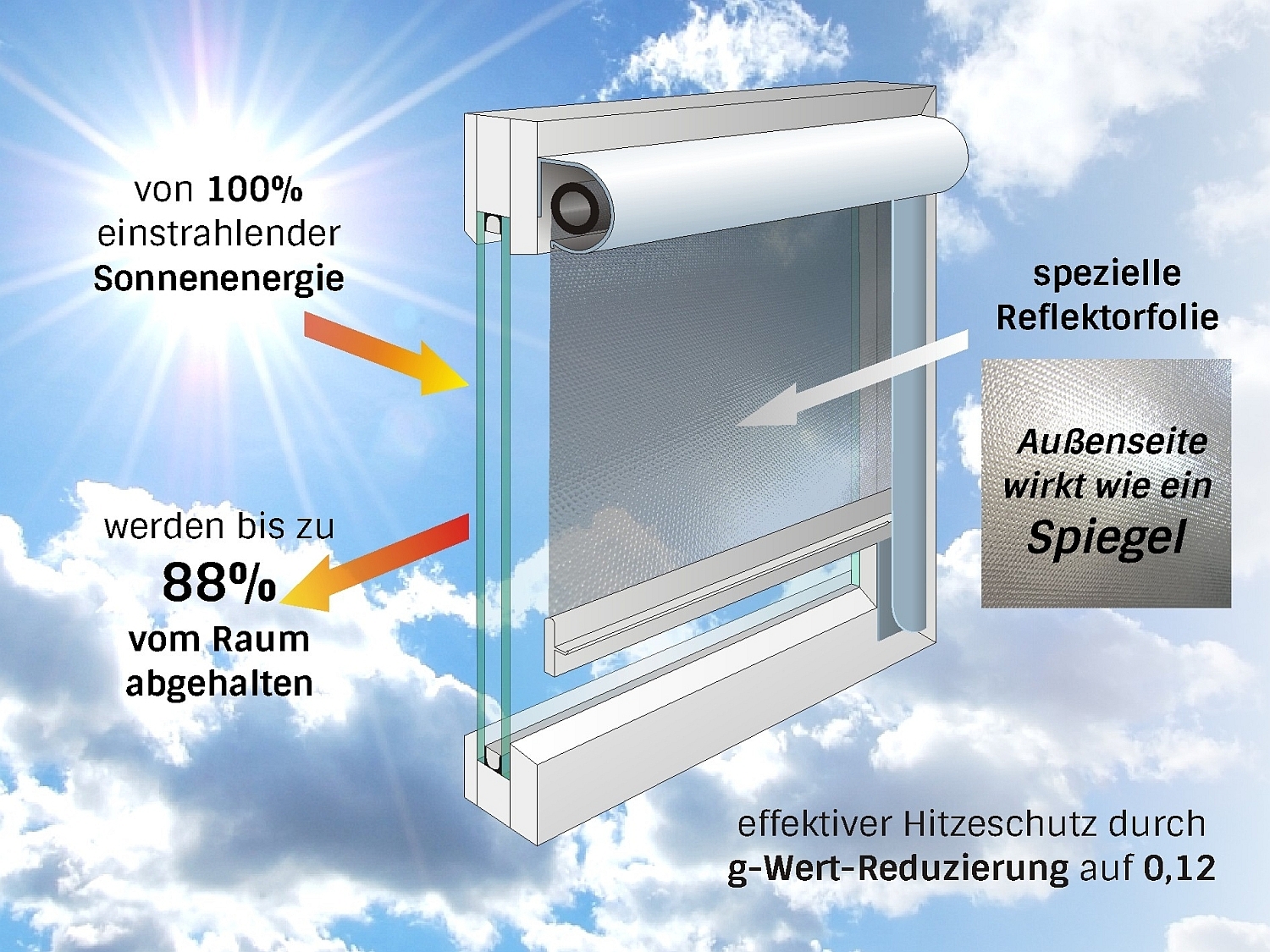 IvVt.de - Fenster Sonnenschutz / Hitzeschutz mit Fliegengitter